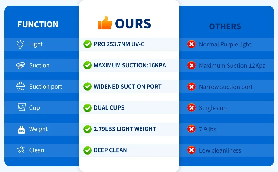 Mattress Bed Vacuum Cleaner Cordless Portable Handheld 16Kpa Powerful Suction UV-C Light & Ultrasonic for Sheet Sofa Cleaning